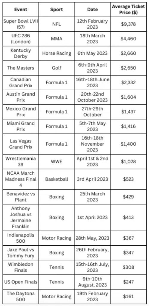 average ticket price to super bowl